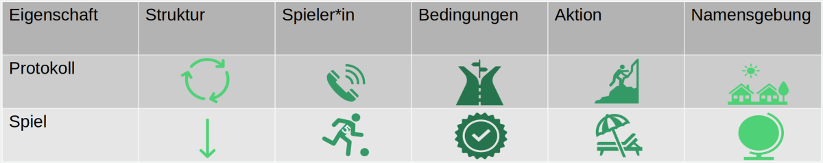 Gegenüberstellung der Eigenschaften von Protokollen und Spielen