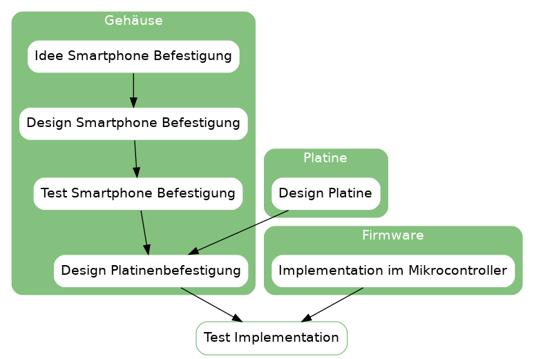 netidee Projektplan