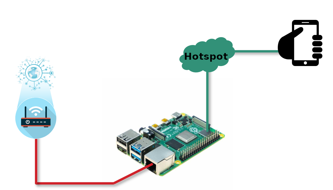 Netzwerk-Setup IoT-Watchdog