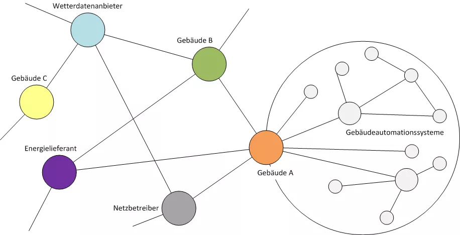 System und sein Umfeld