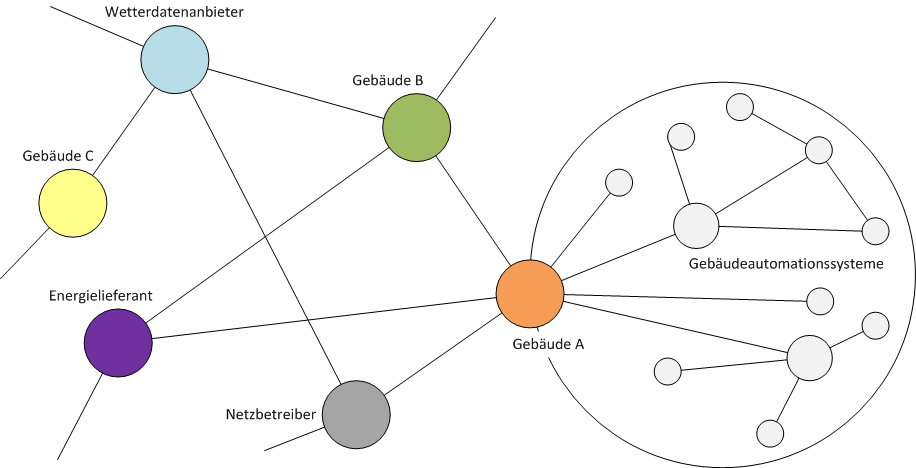 System und sein Umfeld