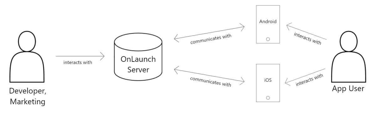 OnLaunch Komponentendiagramm