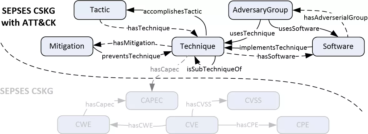 ATT&CK Ontology