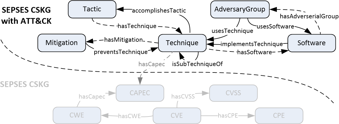 ATT&CK Ontology