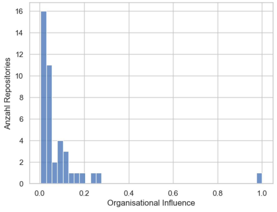 Results on organisational influence