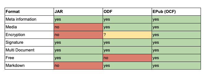 Tabelle: Container für Übungsdatenformat