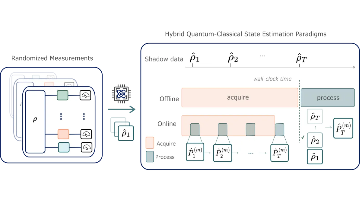 Hybrid workflow: data collection and classical postprocessing.