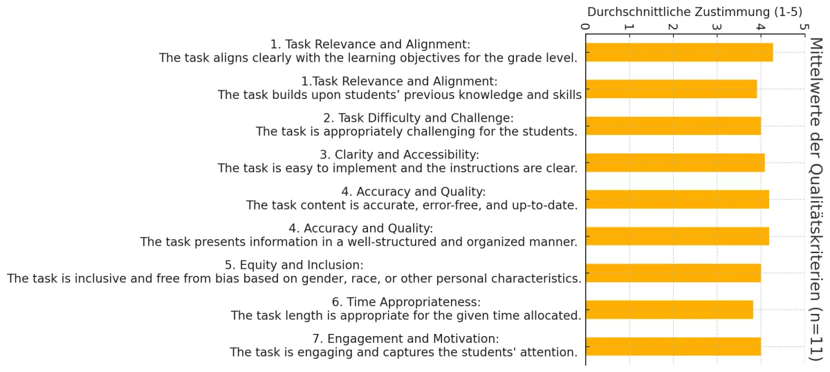 Ergebnisse der ersten Umfrage