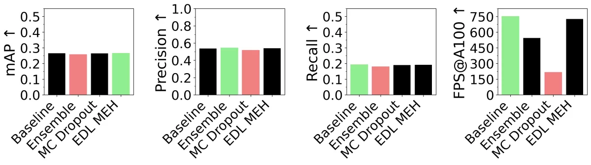 Object detection performance across mAP, precsion, recall, and FPS.