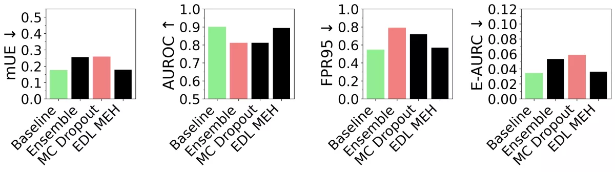 Uncertainty estimation targeted metrics of mUE, AUROC, FPR95, E-AURC.