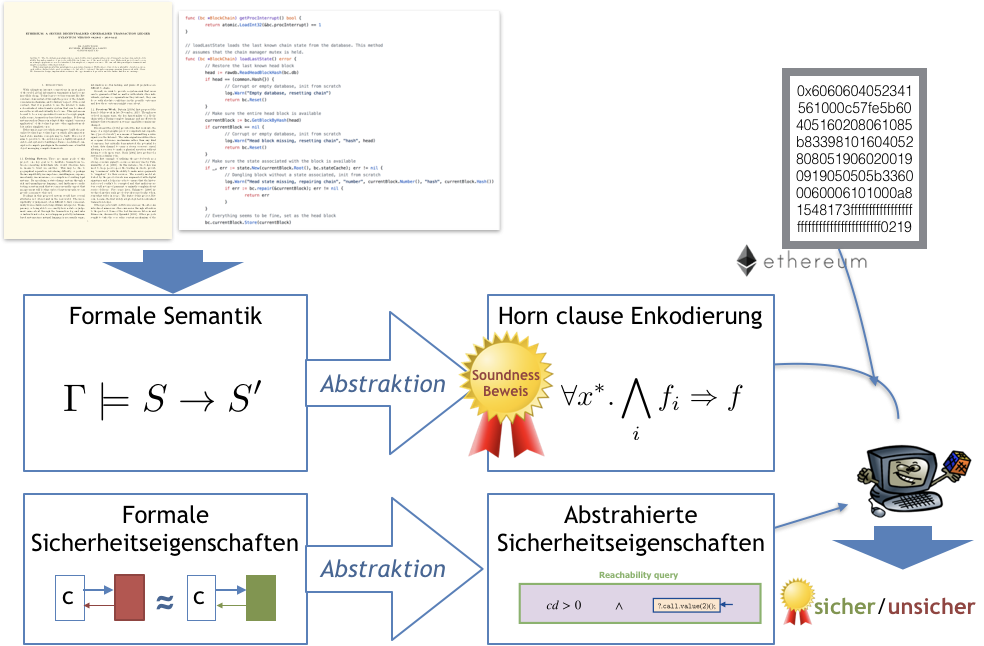 Übersichtsbild über die unterschiedlichen Projektschritte in EtherTrust