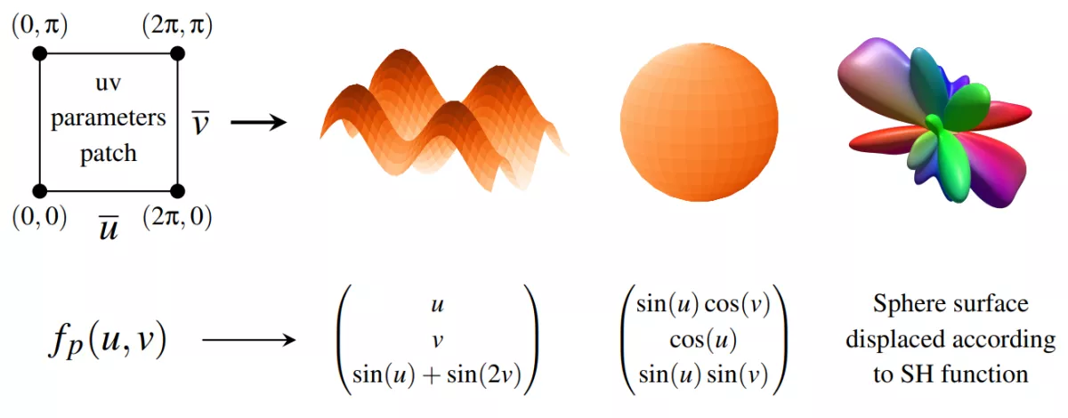 Aus einem Patch werden unterschiedliche Geometrieformen
