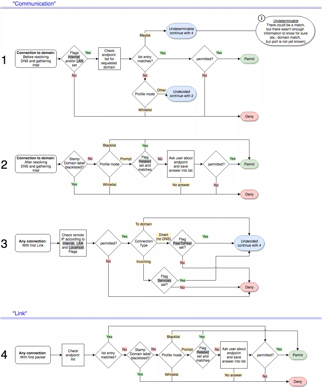 PM_Decision_Flow