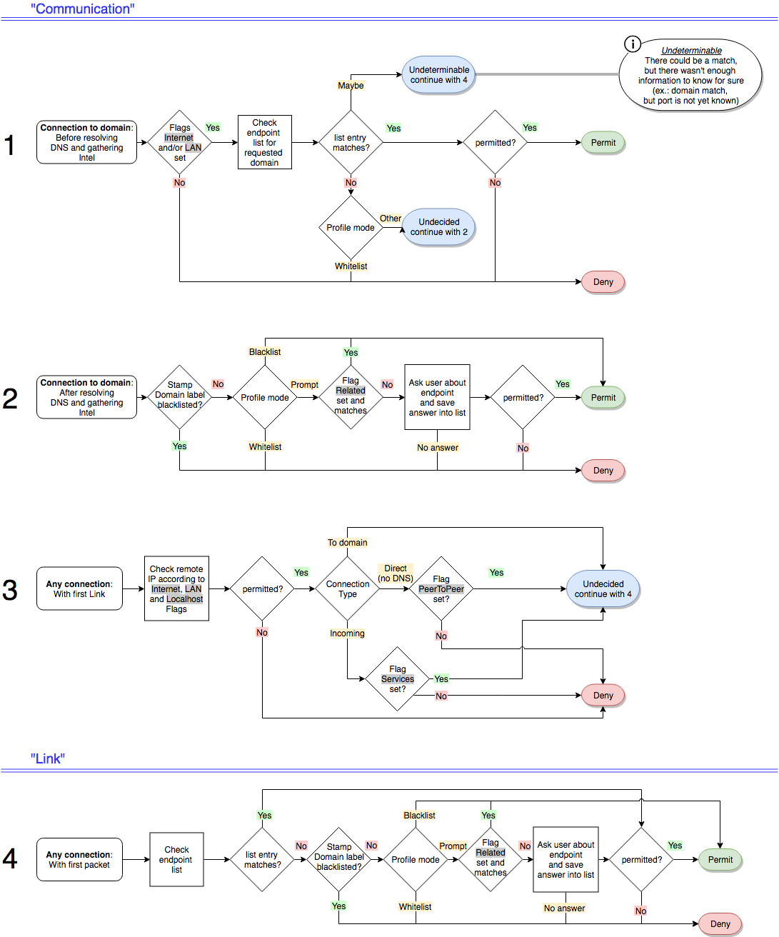 PM_Decision_Flow