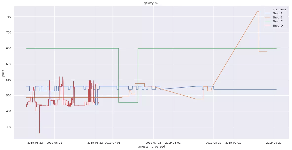 preis.wert Dashboard - Darstellung Preisverlauf je Produkt