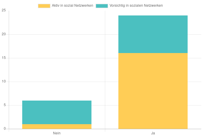 "Schützen Sie Ihre Privatsphäre im Internet?"