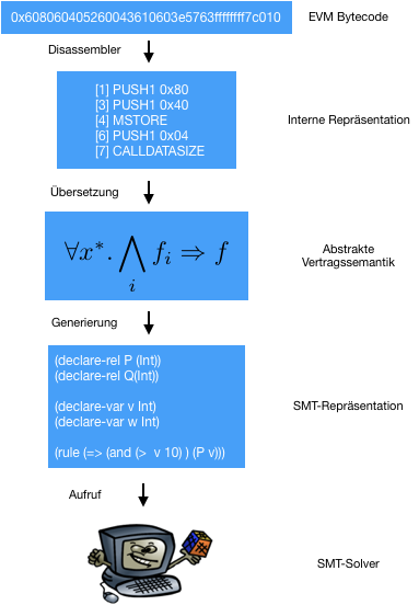 Struktur des Prototypen (Erläuterung im alten Blogbeitrag)