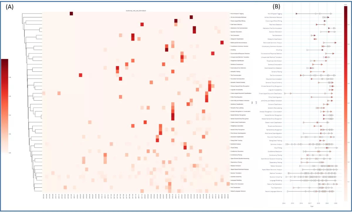 Natural Language Processing (NLP) AI tasks trajectory analysis. 