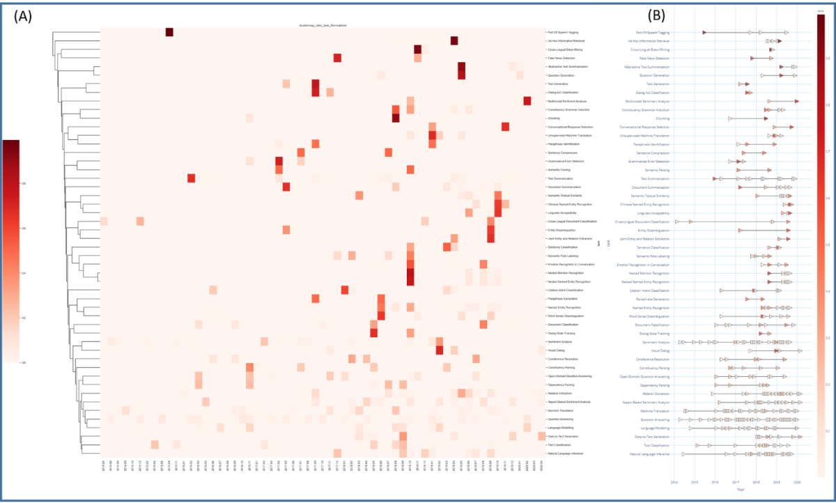 Natural Language Processing (NLP) AI tasks trajectory analysis. 