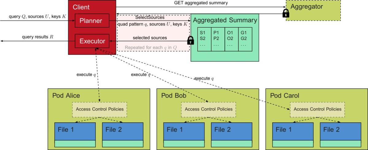 Privacy Preserving Aggregration