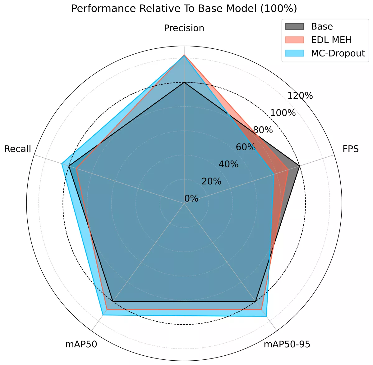 Base object detection vs uncertainty estimation approaches