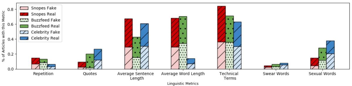 Misinformation Detection Results