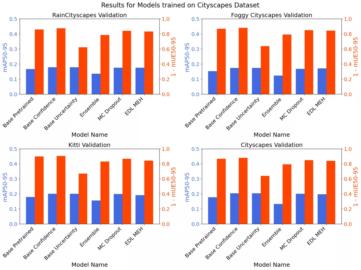 Evalutation of multiple uncertainty model on multiple datasets