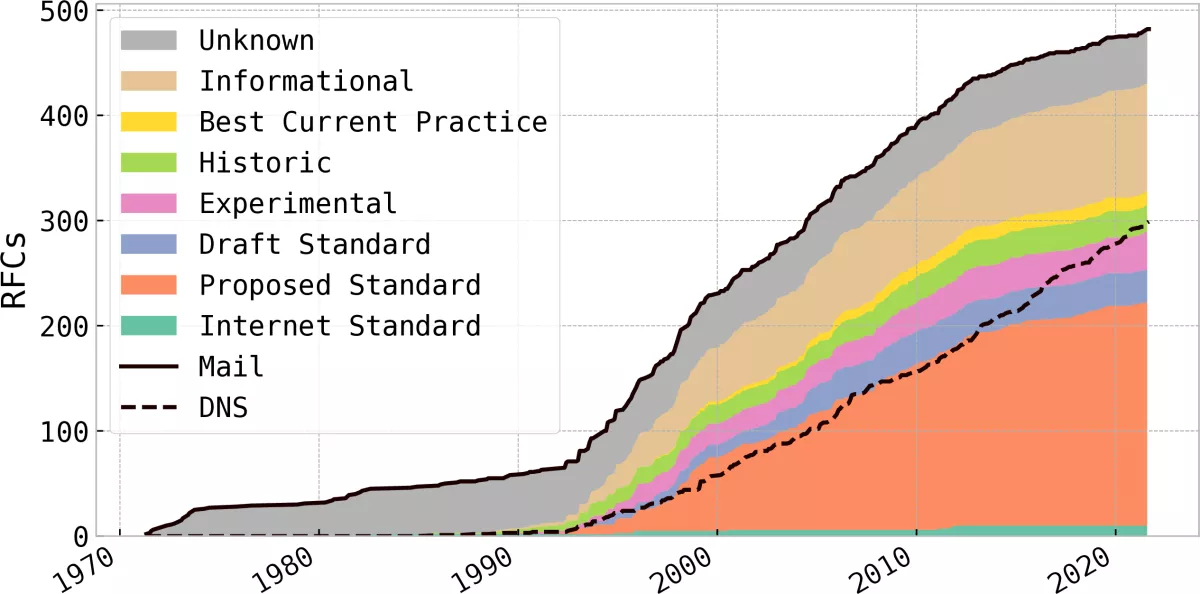 Email and DNS related standards development
