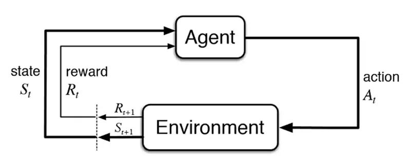 Agent-Environment Interaction Framework