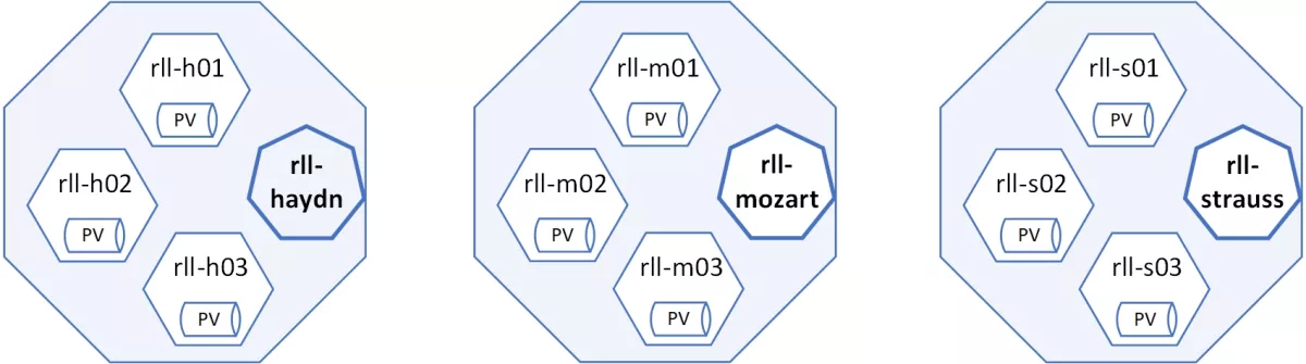 Figure 3: Kubernetes level