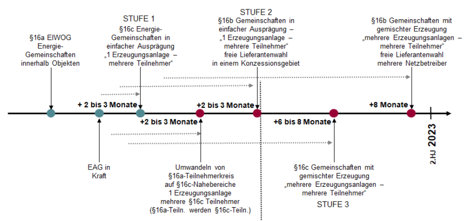 Oesterreichs Energie Anpassung der Energiemarktwirtschaftlichen Prozesse