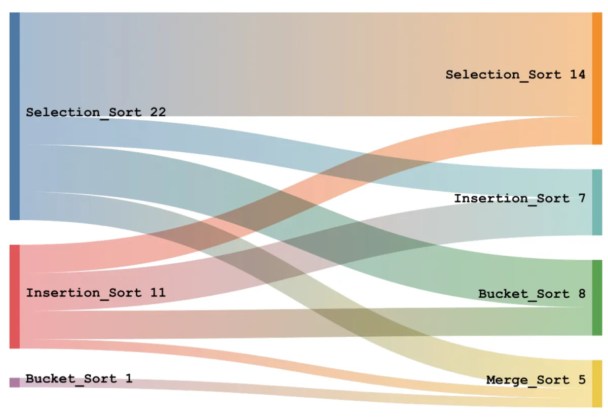 Sankeydiagramm zur Darstellung der veränderten Sortieralgorithmen