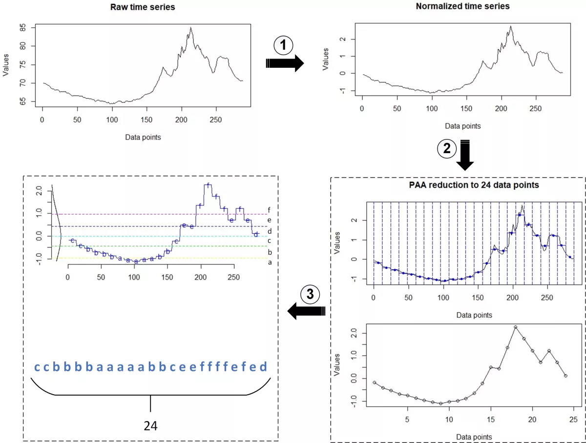 From raw time series data to its symbolic representation