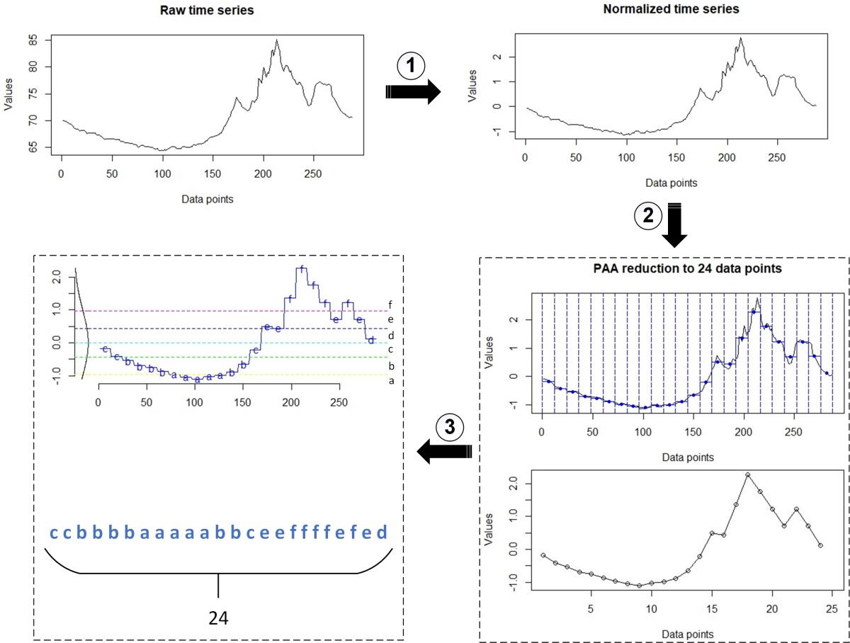 From raw time series data to its symbolic representation