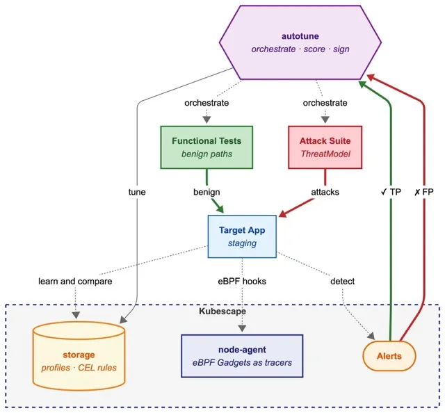 Tuning of Profiles