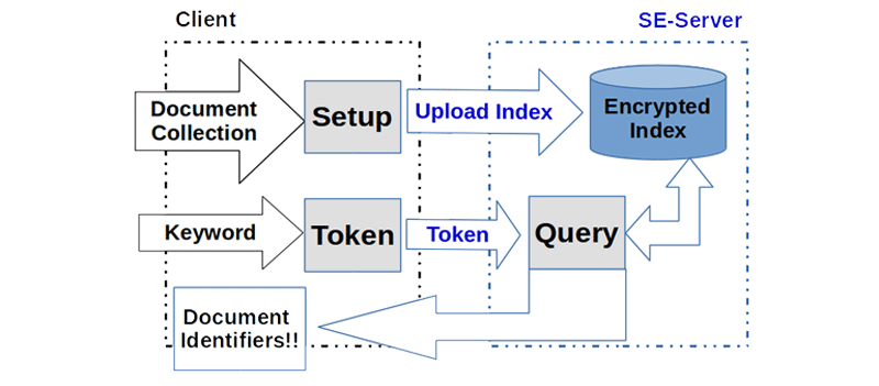 Symmetric Searchable Encryption