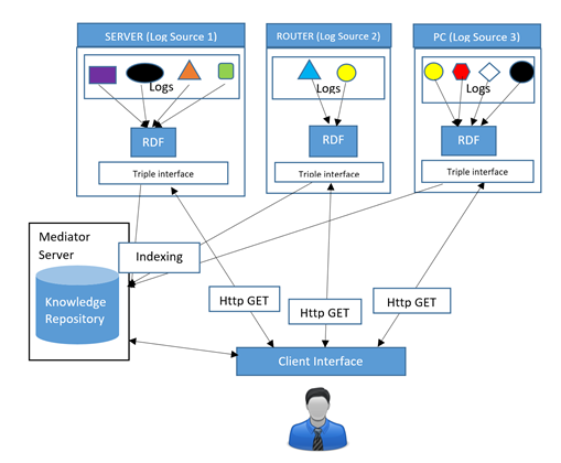 Semantic Query Federation for Scalable log Analysis