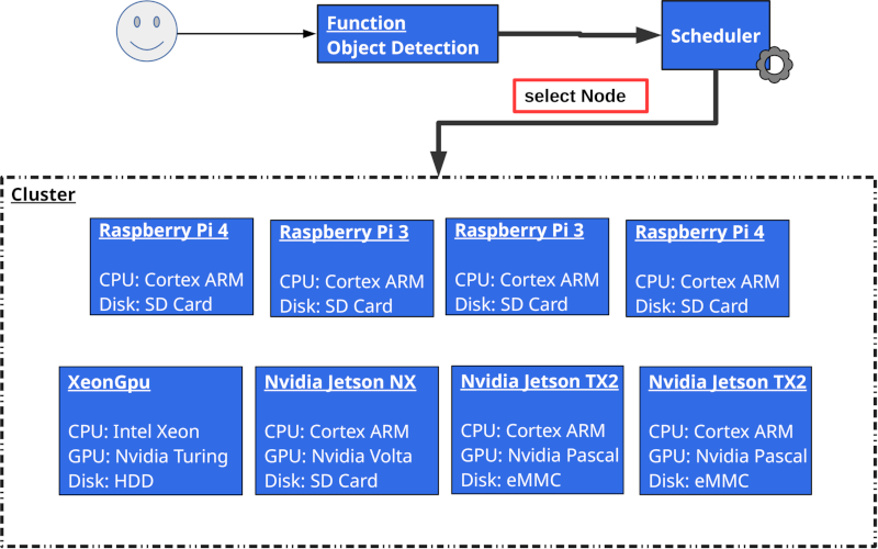 Figure 1: Serverless Computing in Cloud