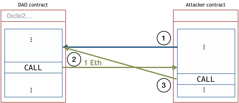 DAO Vertrag der mit Angreifer-Vertrag interagiert