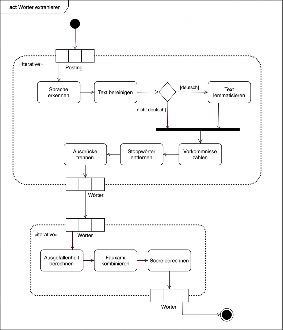UML-Aktivitätsdiagramm über den Prozess der Wortextraktion
