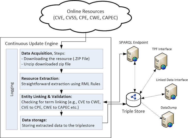 Solution Architecture