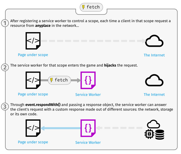 Ablauf eines fetch-Events bei installiertem Service Worker