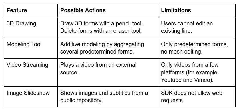 Table with implemented features, possible actions and limitation.