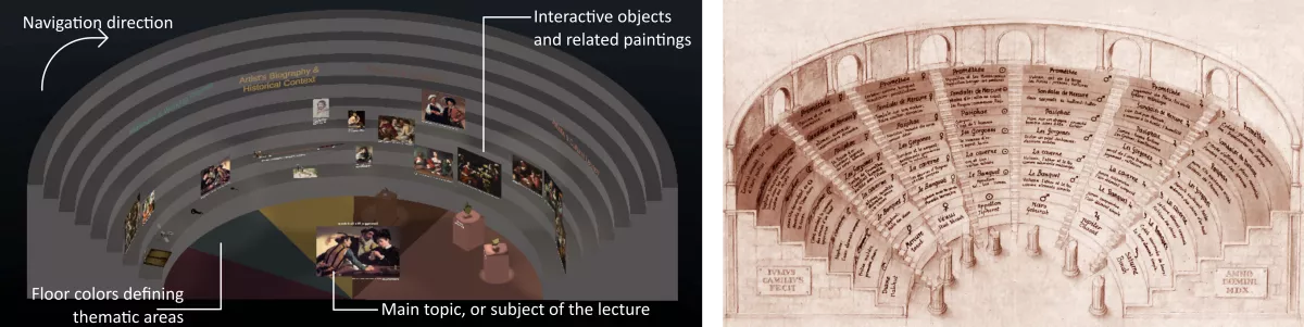 On the left: A semi-circular virtual space with sections. Each section displays images, texts, and objects, centered around a spotlighted artwork. On The right: A sepia-toned illustration of a semi-circular amphitheater, known as a "Theater of Memory." Columns stand at the base, and arches line the back wall. The image is symmetrical and detailed.