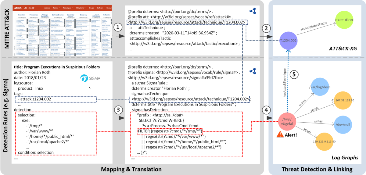 Sigma - Rule Based Threat detection with ATT&CK