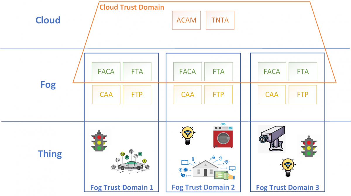 Splitting Trust Management between Cloud and Fog