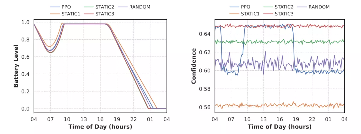 24 hour battery and confidence traces for early morning scenario