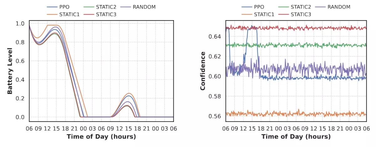 48 hour battery and confidence traces for winter clear scenario