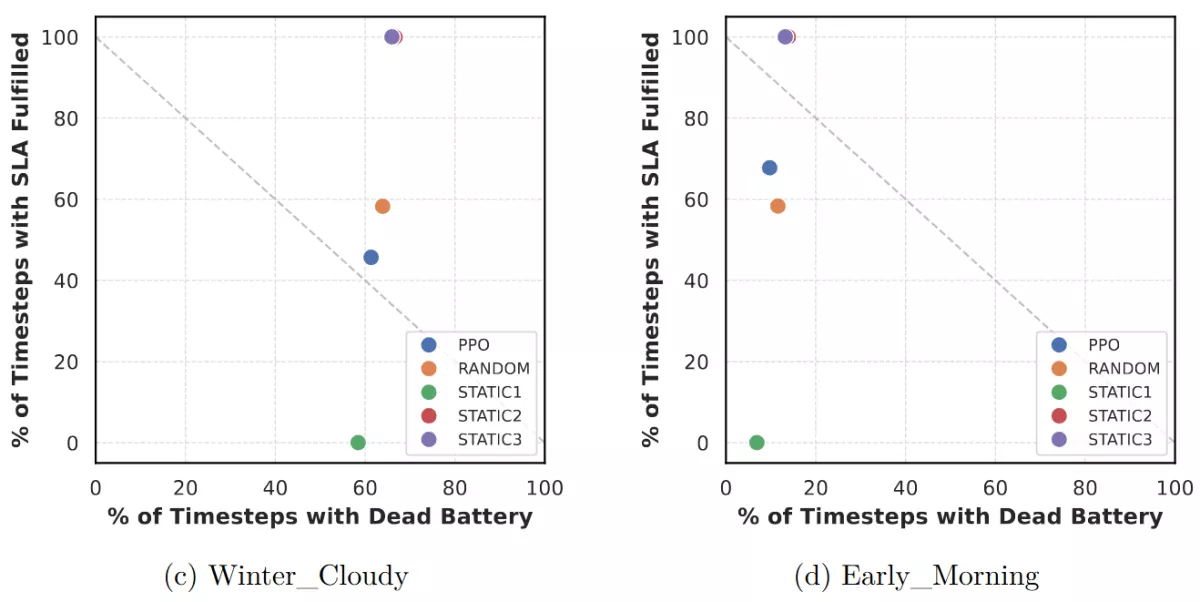 scatterplots of % with dead battery vs % of steps with fulfilled confidence target