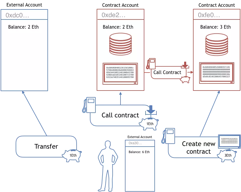 Überblick über die unterschiedlichen Arten von Accounts und Transaktionen. Externe Accounts haben nur einen Kontostand. Contracts haben zusätzliche Code und Speicherzustand. Transaktionen können Geld überweisen, Code von Contract Accounts ausführen und neue Contract Accounts erstellen. 